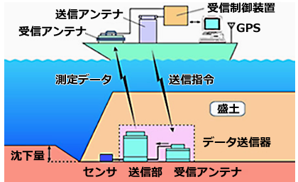 海中埋立工事の沈下測定